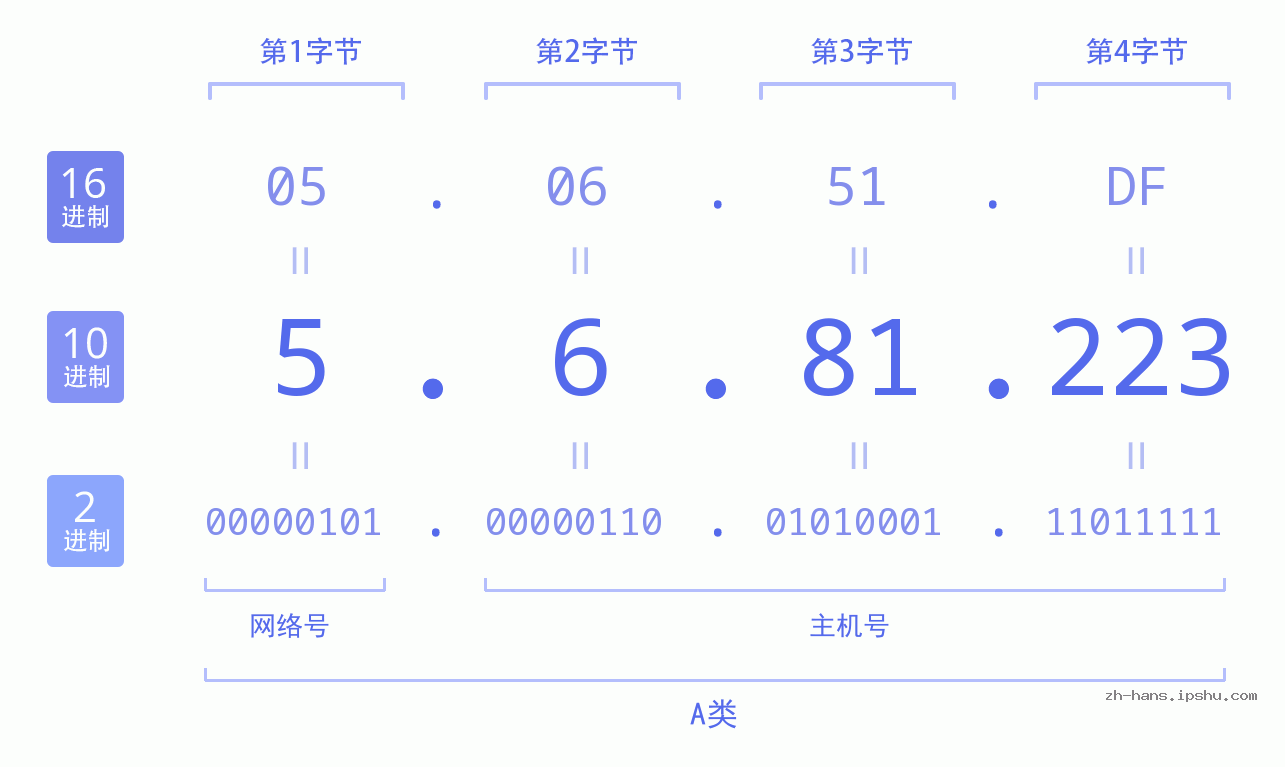 IP地址:5.6.81.223 数据结构图 二进制 十进制 十六进制 IPv4: 5.6.81.223 网络类型 网络号 主机号