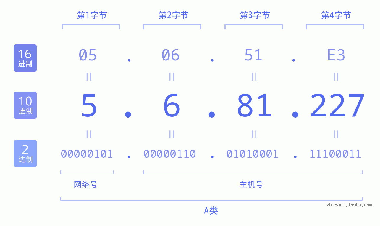 IP地址:5.6.81.227 数据结构图 二进制 十进制 十六进制 IPv4: 5.6.81.227 网络类型 网络号 主机号
