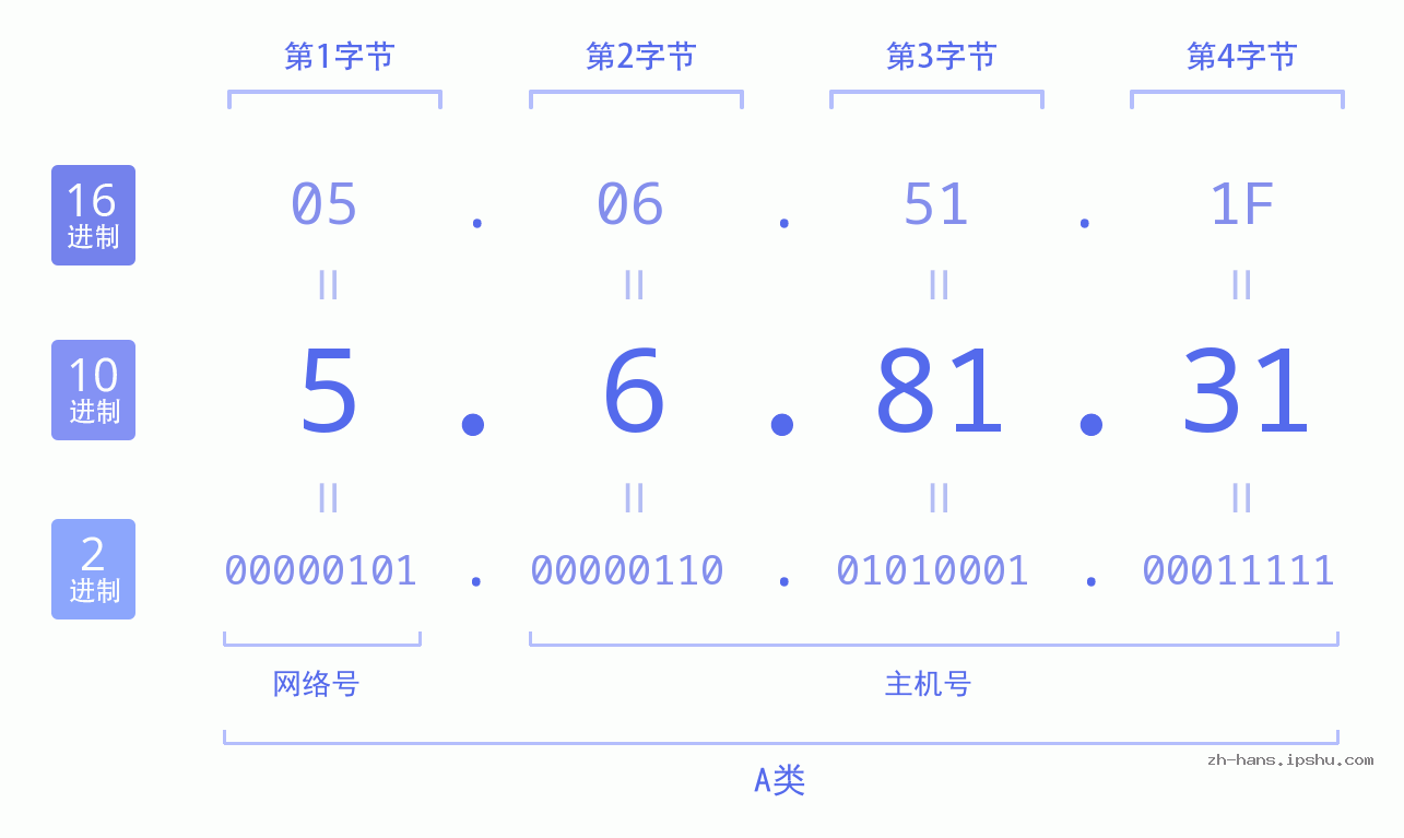 IP地址:5.6.81.31 数据结构图 二进制 十进制 十六进制 IPv4: 5.6.81.31 网络类型 网络号 主机号