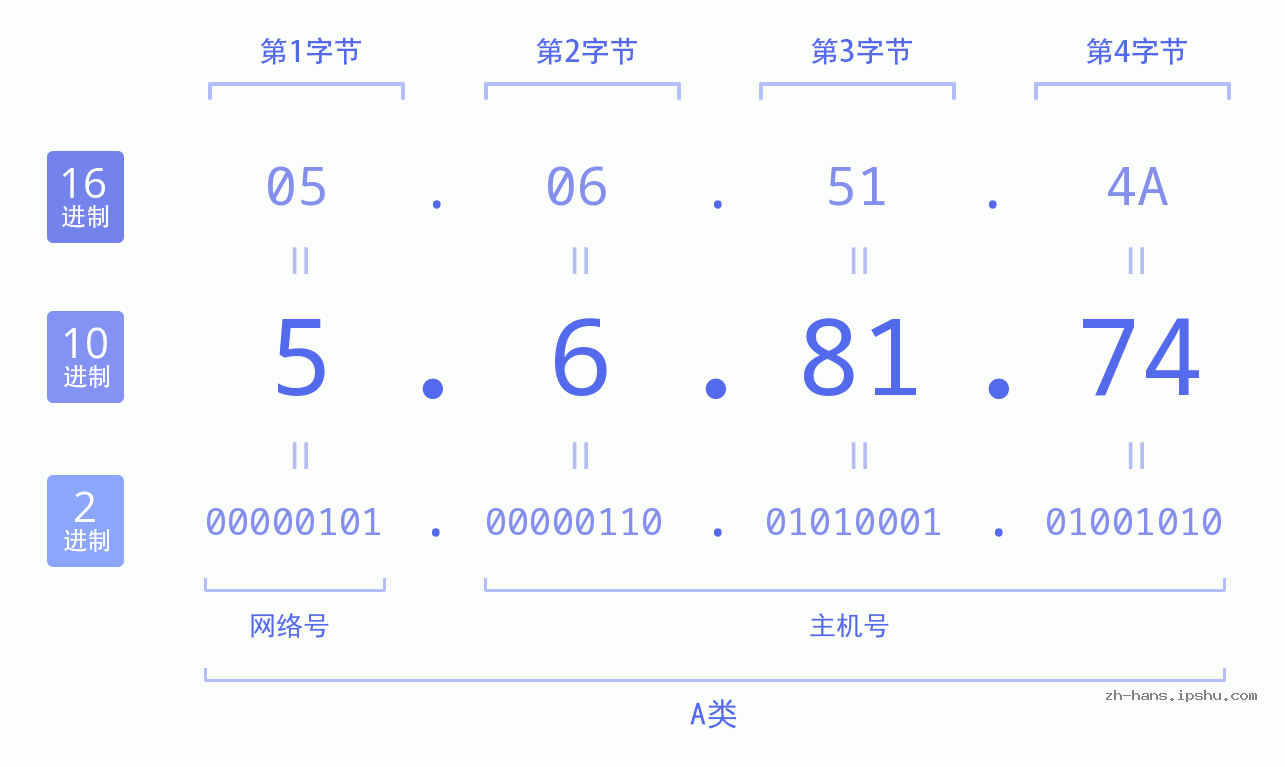 IP地址:5.6.81.74 数据结构图 二进制 十进制 十六进制 IPv4: 5.6.81.74 网络类型 网络号 主机号
