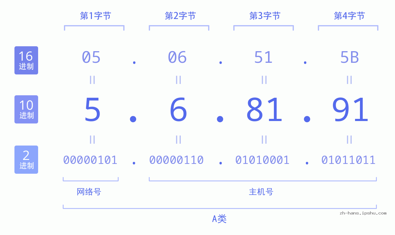 IP地址:5.6.81.91 数据结构图 二进制 十进制 十六进制 IPv4: 5.6.81.91 网络类型 网络号 主机号