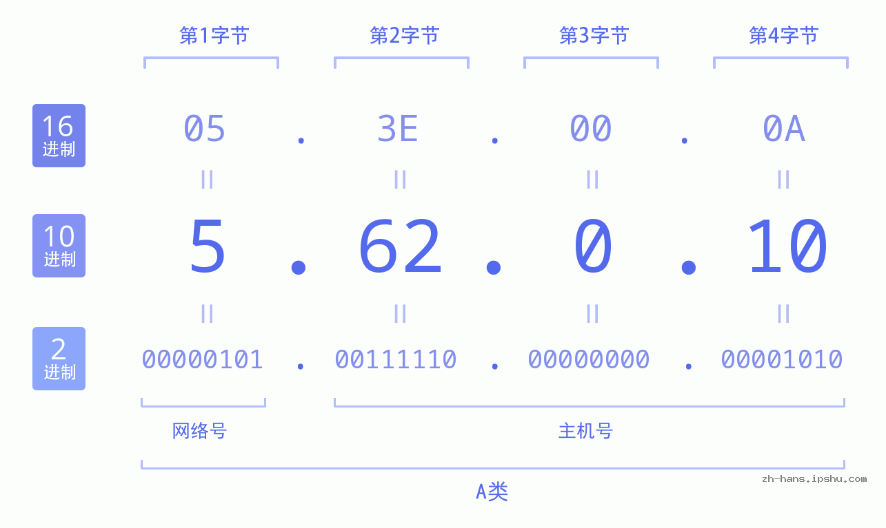 IP地址:5.62.0.10 数据结构图 二进制 十进制 十六进制 IPv4: 5.62.0.10 网络类型 网络号 主机号