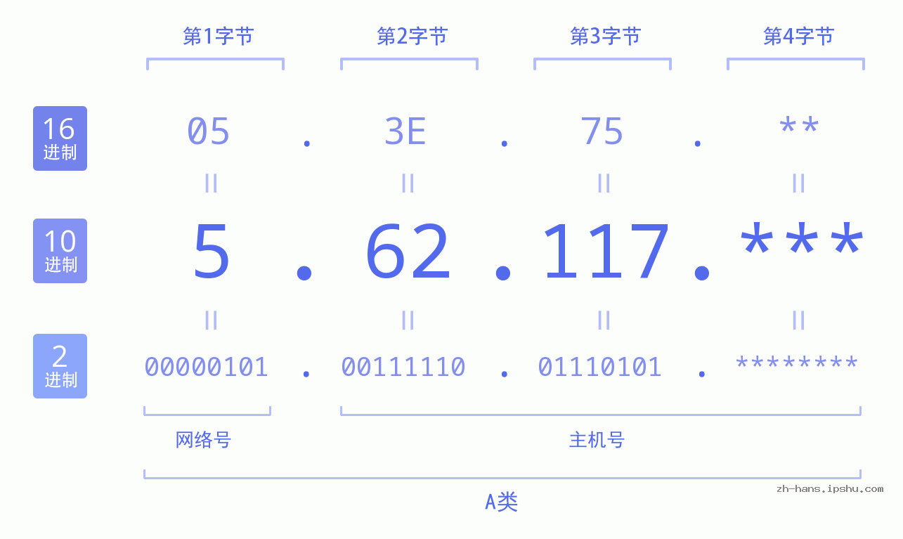 IP地址:5.62.117 数据结构图 二进制 十进制 十六进制 IPv4: 5.62.117 网络类型 网络号 主机号