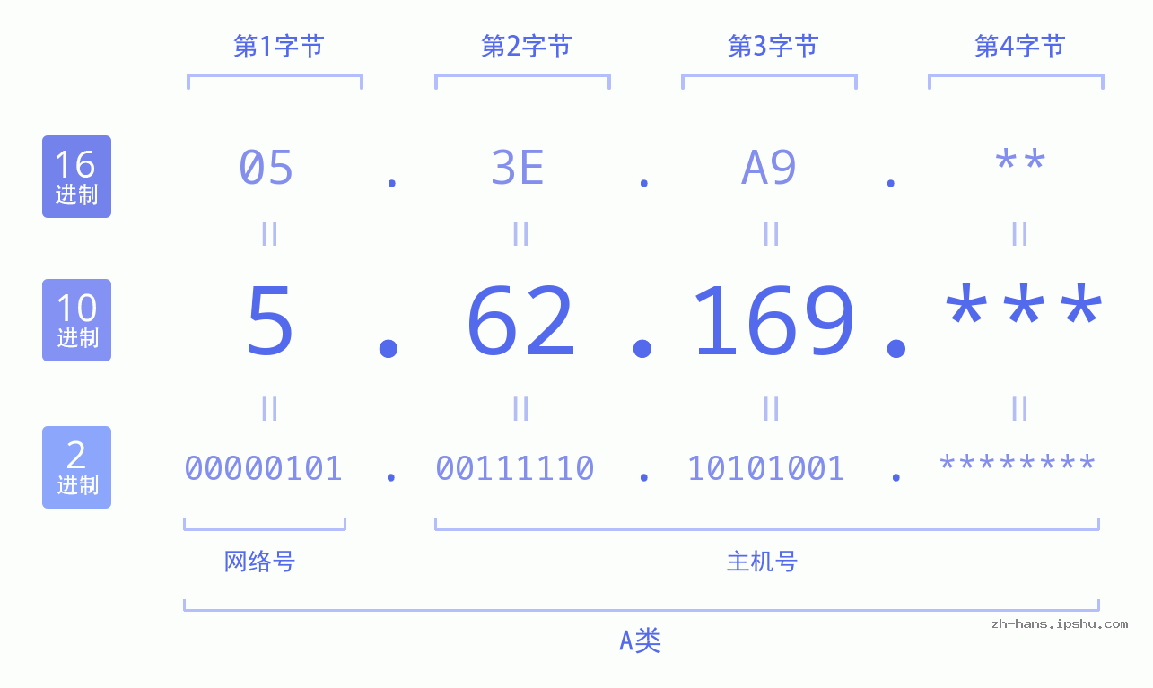 IP地址:5.62.169 数据结构图 二进制 十进制 十六进制 IPv4: 5.62.169 网络类型 网络号 主机号