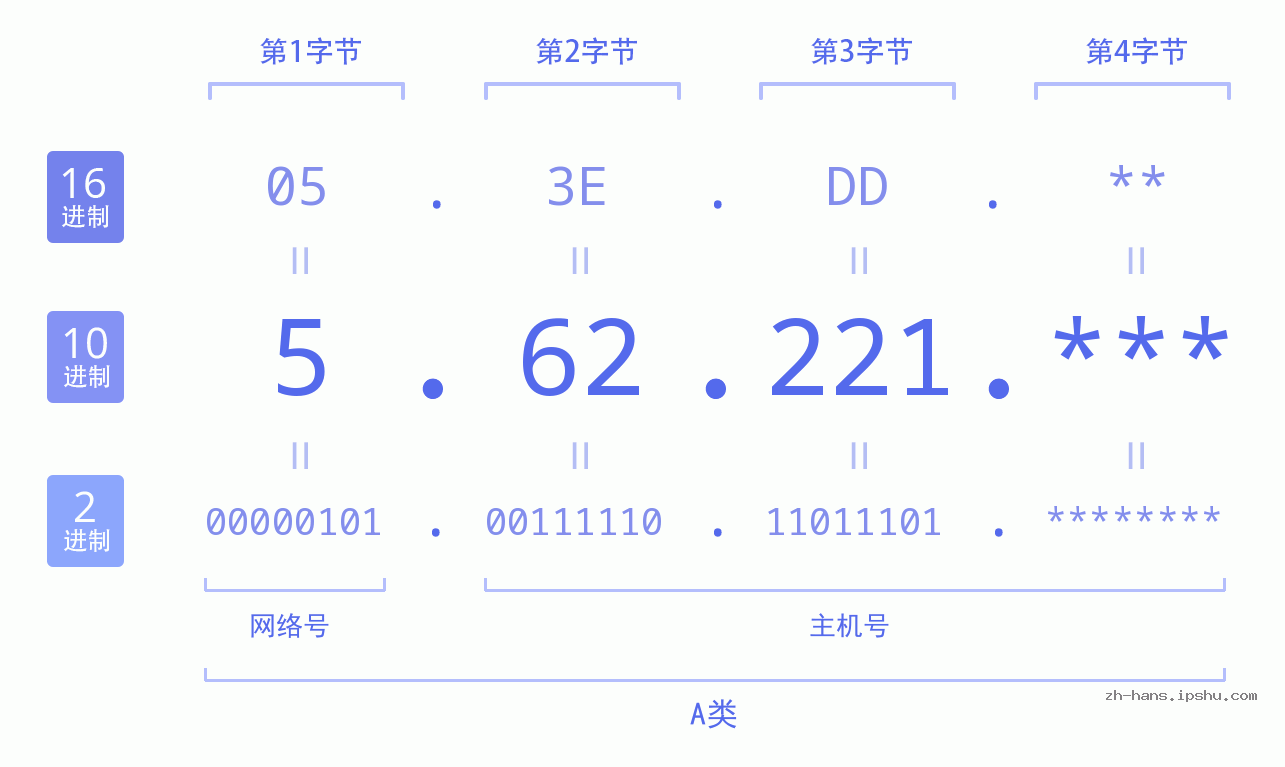 IP地址:5.62.221 数据结构图 二进制 十进制 十六进制 IPv4: 5.62.221 网络类型 网络号 主机号