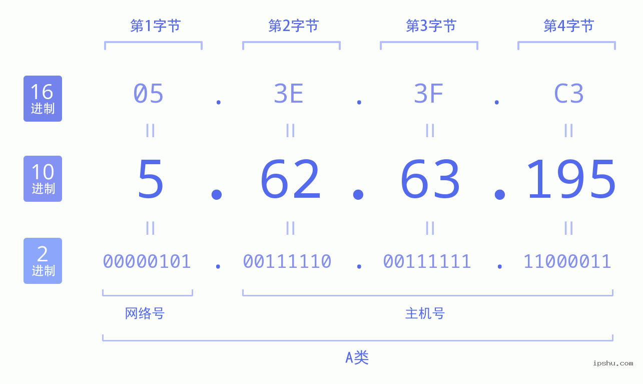 IPv4: 5.62.63.195 网络类型 网络号 主机号