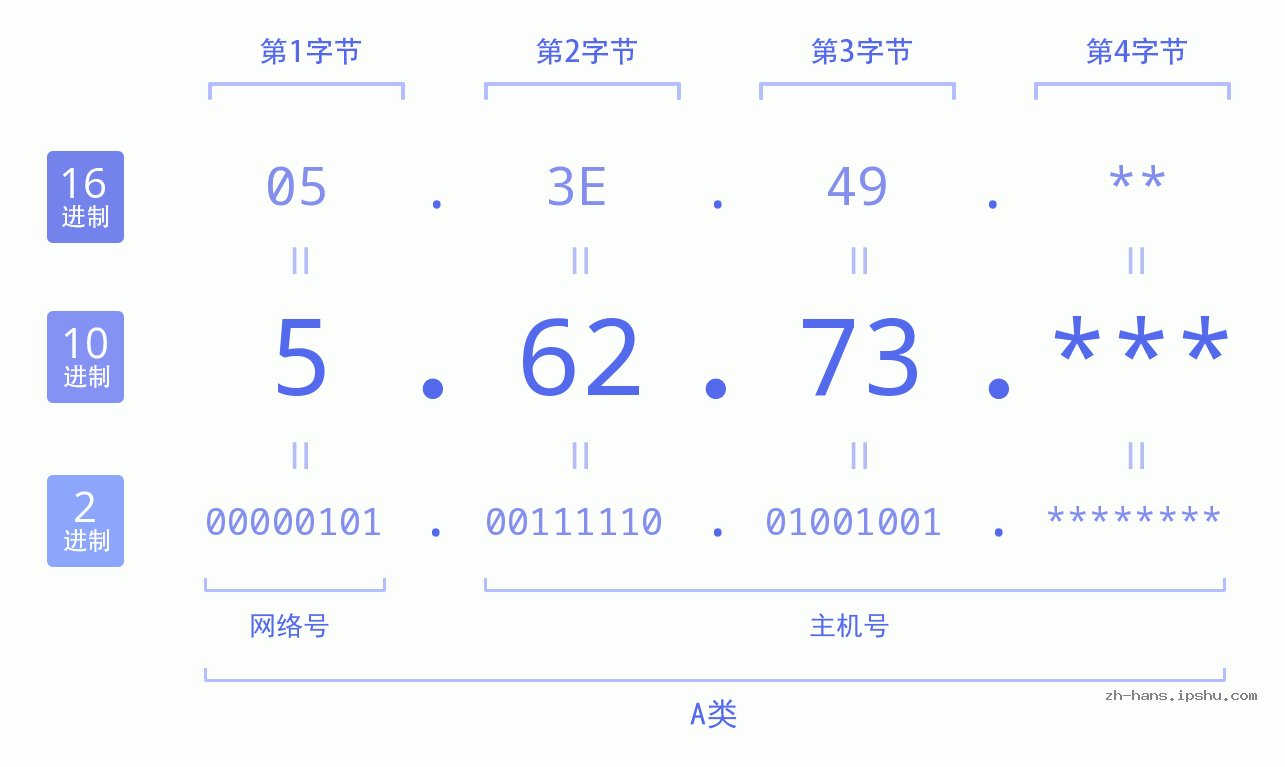 IP地址:5.62.73 数据结构图 二进制 十进制 十六进制 IPv4: 5.62.73 网络类型 网络号 主机号
