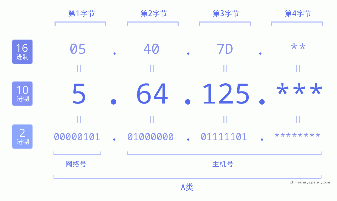IP地址:5.64.125 数据结构图 二进制 十进制 十六进制 IPv4: 5.64.125 网络类型 网络号 主机号