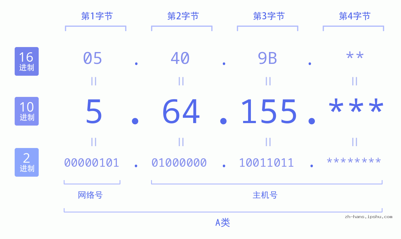 IP地址:5.64.155 数据结构图 二进制 十进制 十六进制 IPv4: 5.64.155 网络类型 网络号 主机号