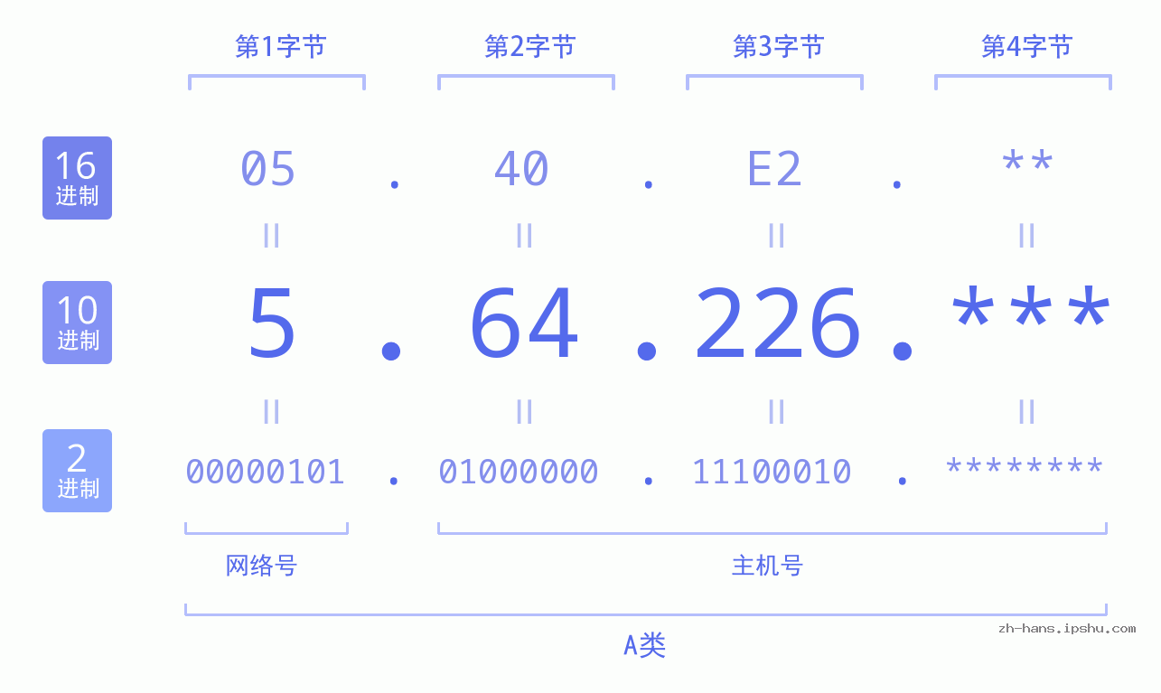 IP地址:5.64.226 数据结构图 二进制 十进制 十六进制 IPv4: 5.64.226 网络类型 网络号 主机号
