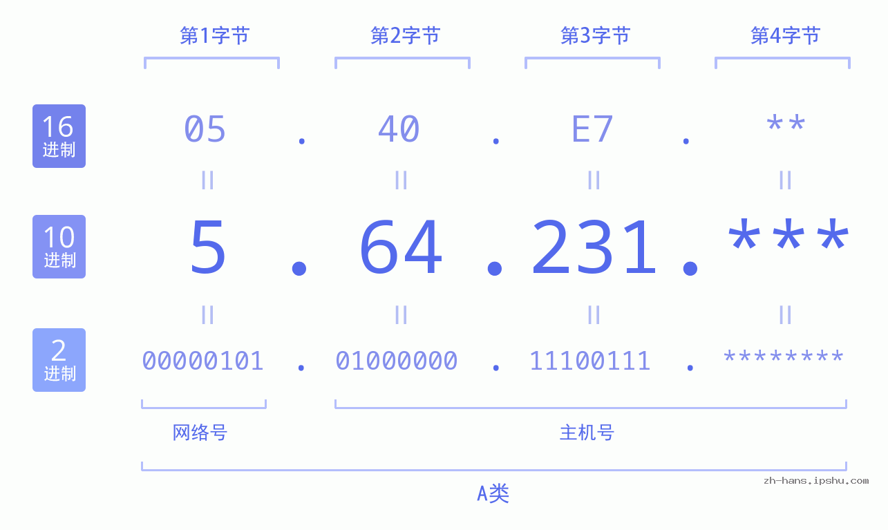 IP地址:5.64.231 数据结构图 二进制 十进制 十六进制 IPv4: 5.64.231 网络类型 网络号 主机号