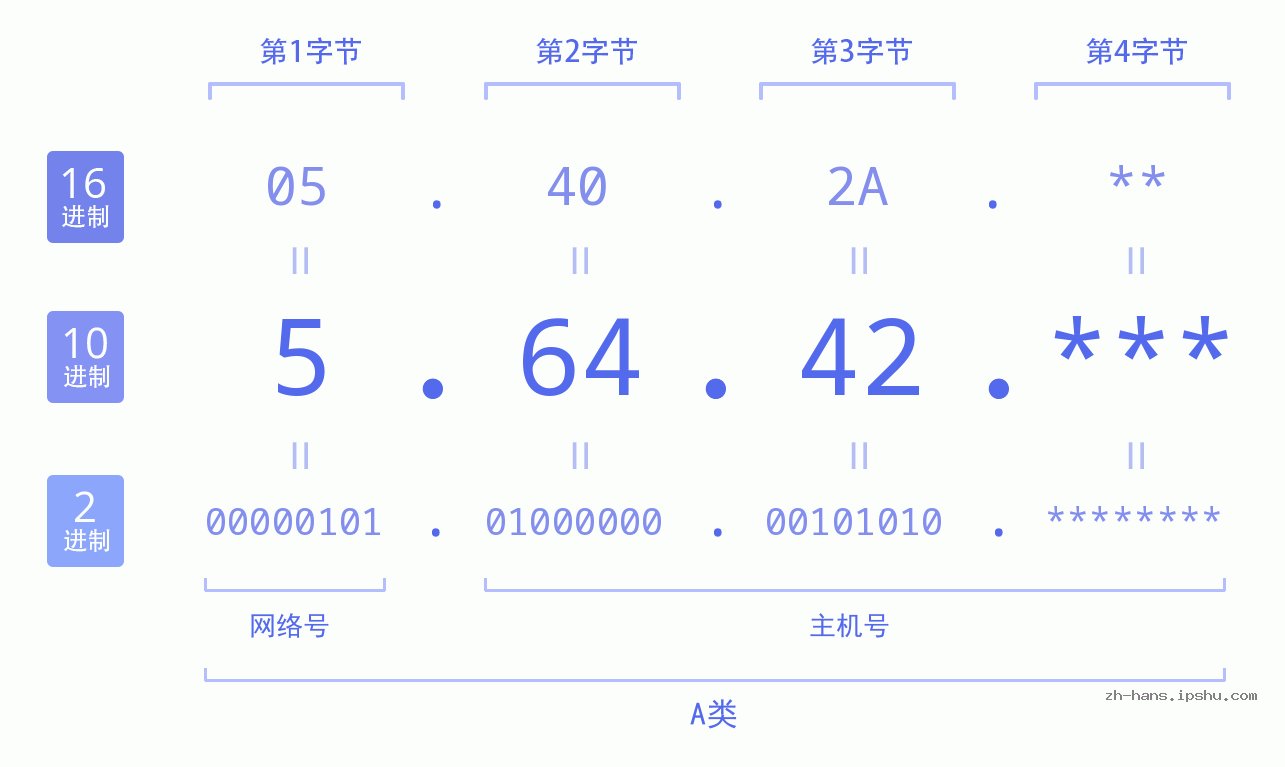 IP地址:5.64.42 数据结构图 二进制 十进制 十六进制 IPv4: 5.64.42 网络类型 网络号 主机号
