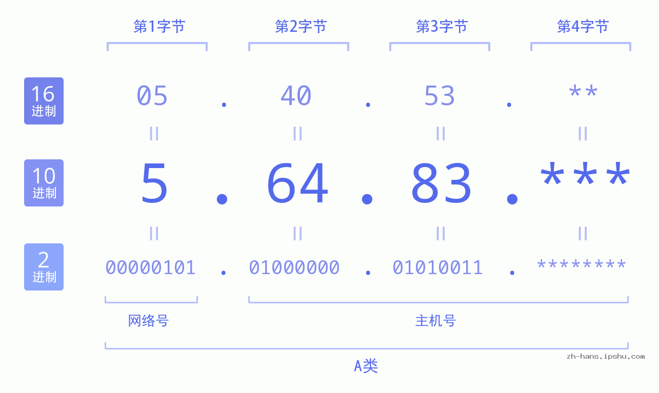 IP地址:5.64.83 数据结构图 二进制 十进制 十六进制 IPv4: 5.64.83 网络类型 网络号 主机号