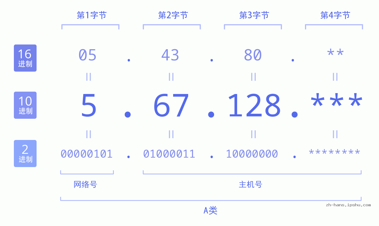 IP地址:5.67.128 数据结构图 二进制 十进制 十六进制 IPv4: 5.67.128 网络类型 网络号 主机号