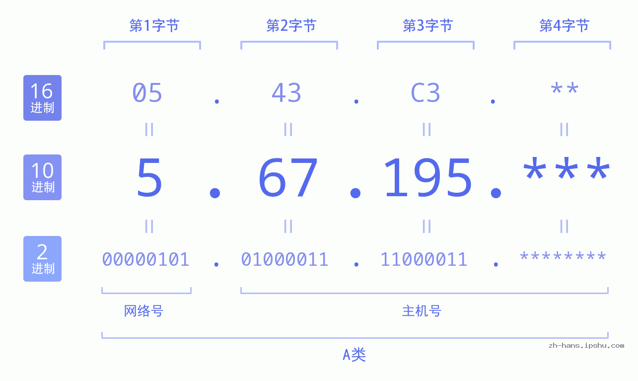 IP地址:5.67.195 数据结构图 二进制 十进制 十六进制 IPv4: 5.67.195 网络类型 网络号 主机号