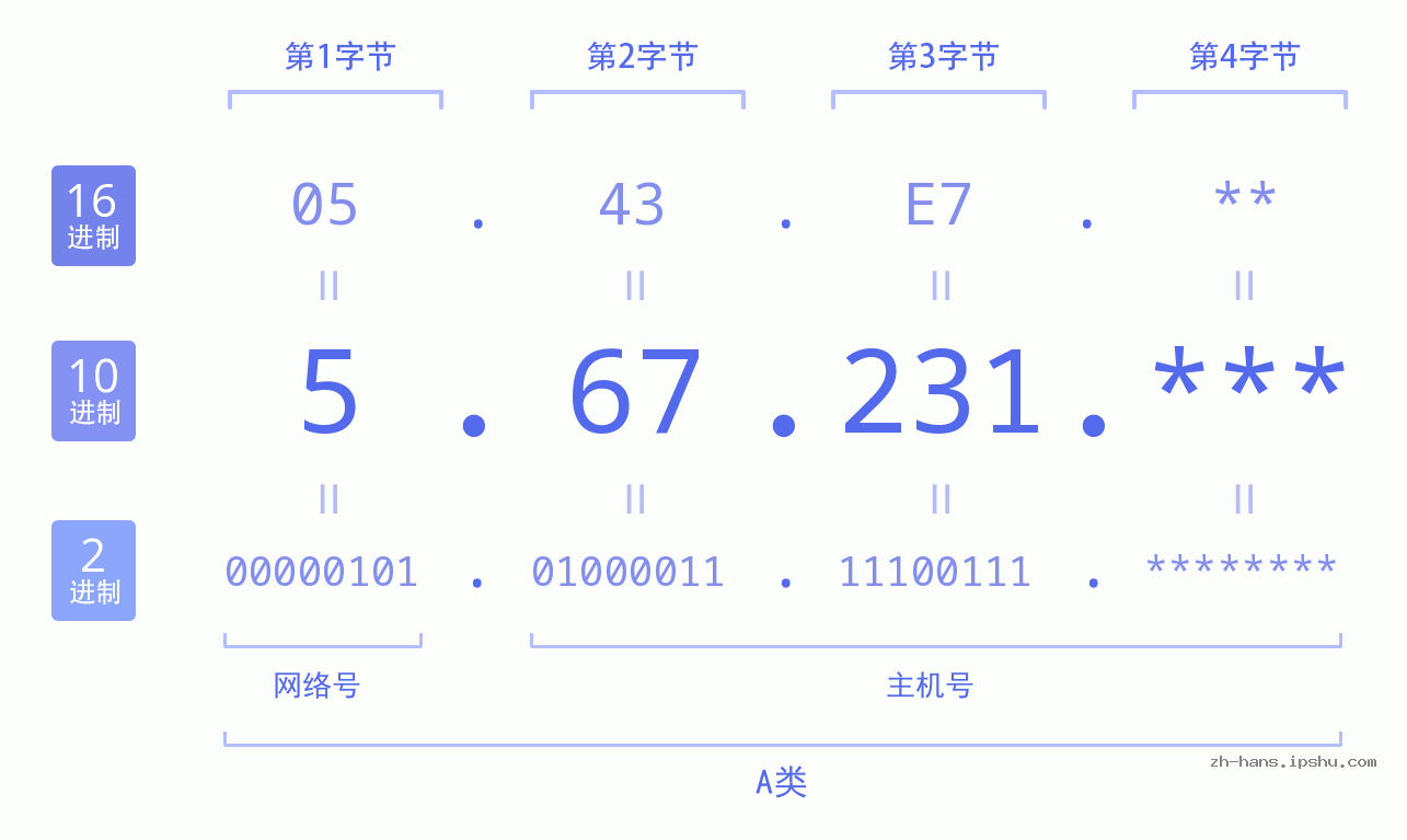 IP地址:5.67.231 数据结构图 二进制 十进制 十六进制 IPv4: 5.67.231 网络类型 网络号 主机号