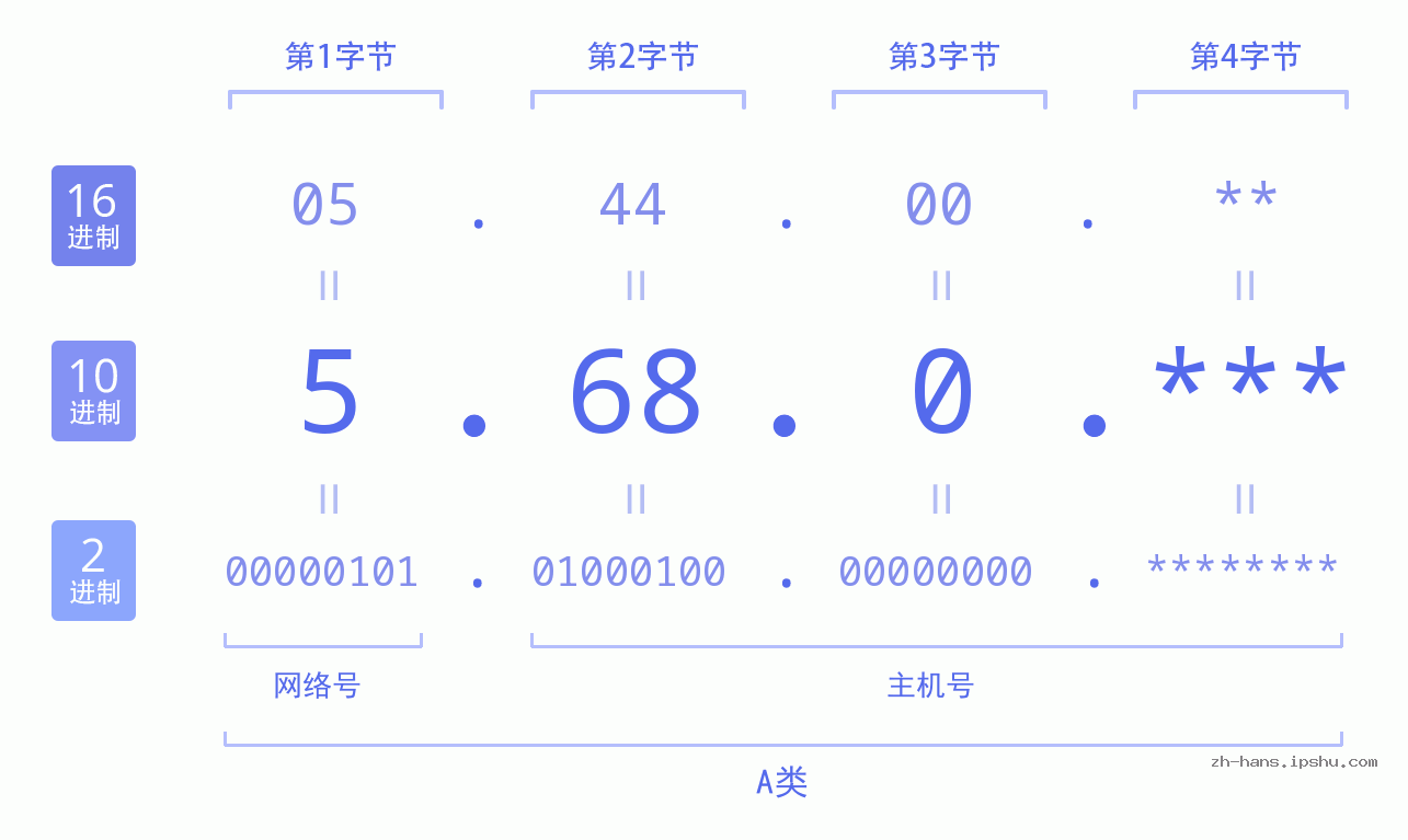 IP地址:5.68.0 数据结构图 二进制 十进制 十六进制 IPv4: 5.68.0 网络类型 网络号 主机号