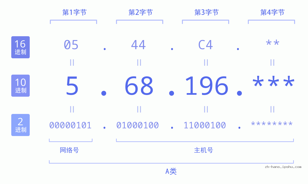 IP地址:5.68.196 数据结构图 二进制 十进制 十六进制 IPv4: 5.68.196 网络类型 网络号 主机号