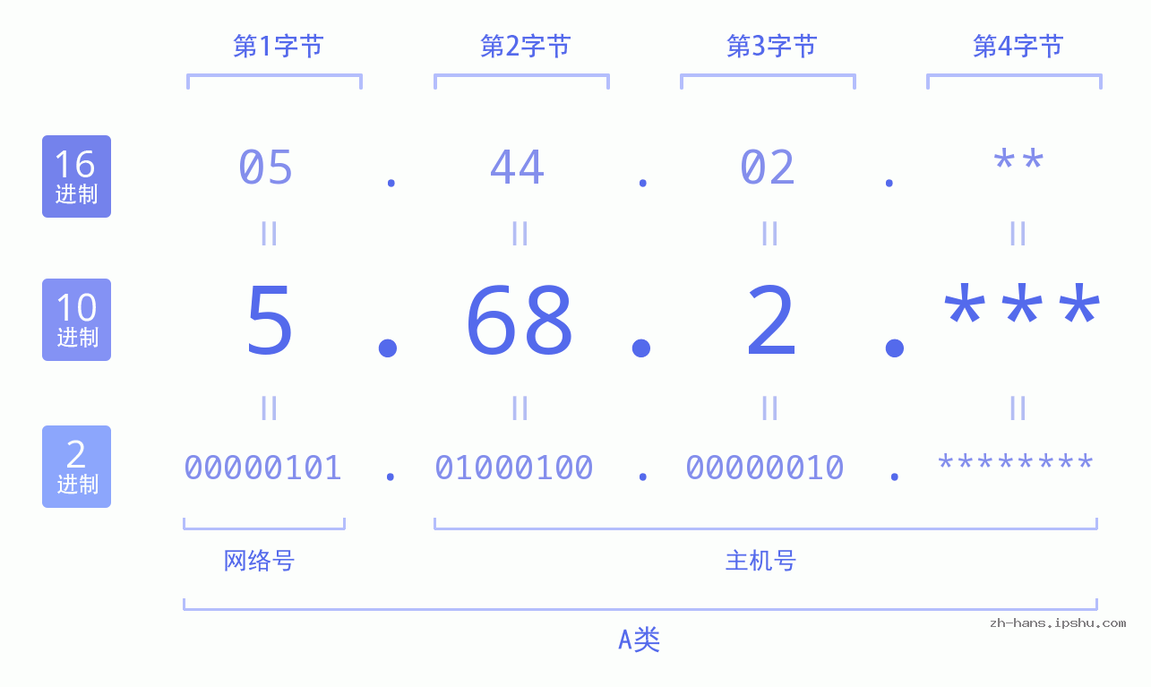 IP地址:5.68.2 数据结构图 二进制 十进制 十六进制 IPv4: 5.68.2 网络类型 网络号 主机号