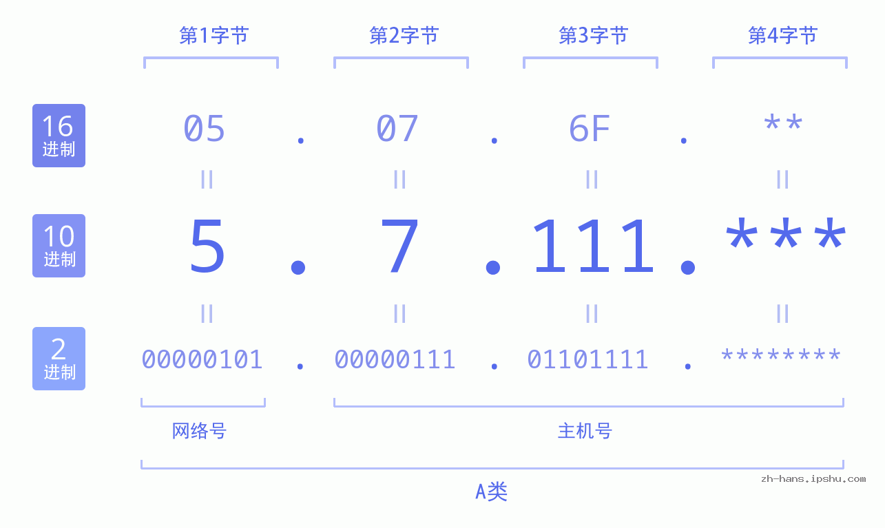 IP地址:5.7.111 数据结构图 二进制 十进制 十六进制 IPv4: 5.7.111 网络类型 网络号 主机号