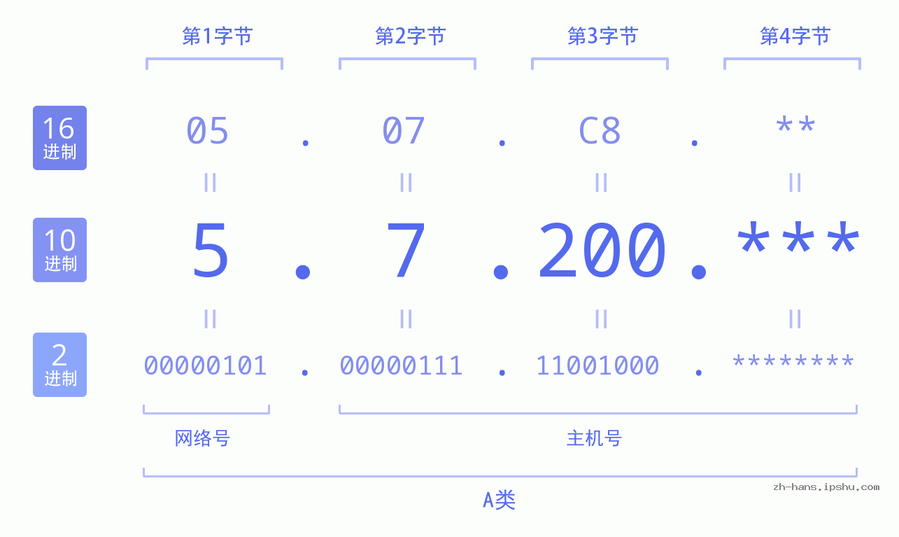 IP地址:5.7.200 数据结构图 二进制 十进制 十六进制 IPv4: 5.7.200 网络类型 网络号 主机号