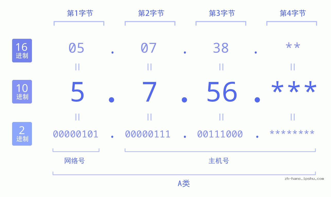 IP地址:5.7.56 数据结构图 二进制 十进制 十六进制 IPv4: 5.7.56 网络类型 网络号 主机号