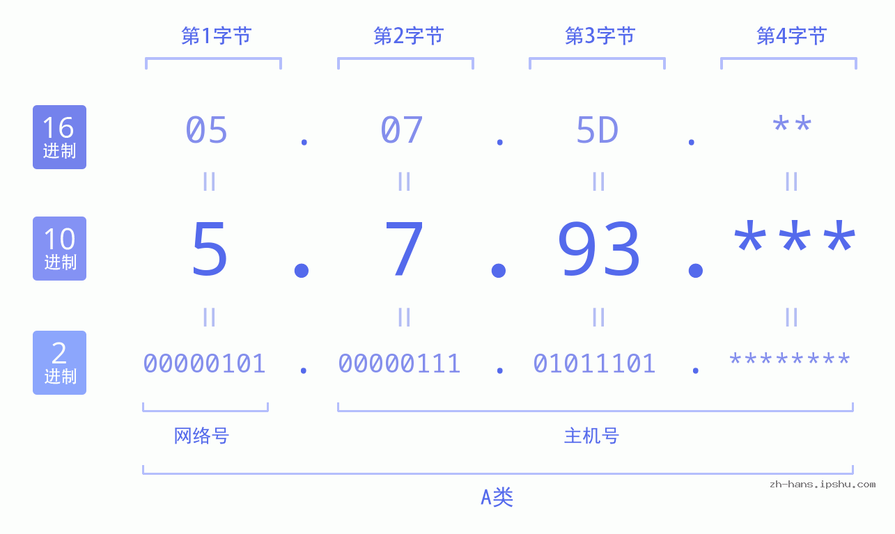IP地址:5.7.93 数据结构图 二进制 十进制 十六进制 IPv4: 5.7.93 网络类型 网络号 主机号