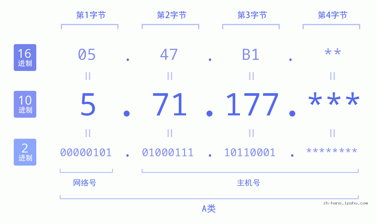 IP地址:5.71.177 数据结构图 二进制 十进制 十六进制 IPv4: 5.71.177 网络类型 网络号 主机号