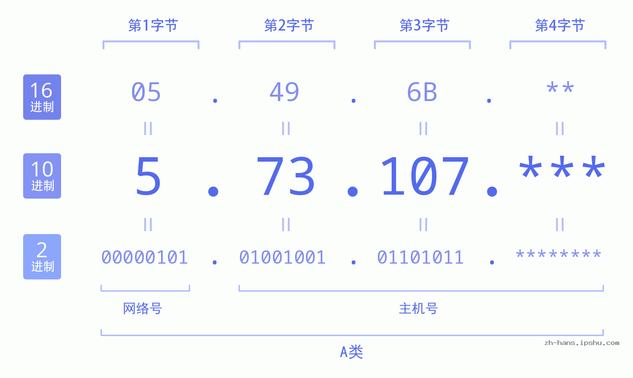 IP地址:5.73.107 数据结构图 二进制 十进制 十六进制 IPv4: 5.73.107 网络类型 网络号 主机号
