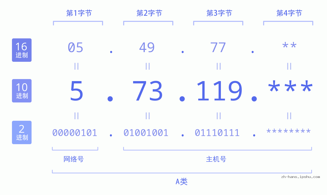 IP地址:5.73.119 数据结构图 二进制 十进制 十六进制 IPv4: 5.73.119 网络类型 网络号 主机号