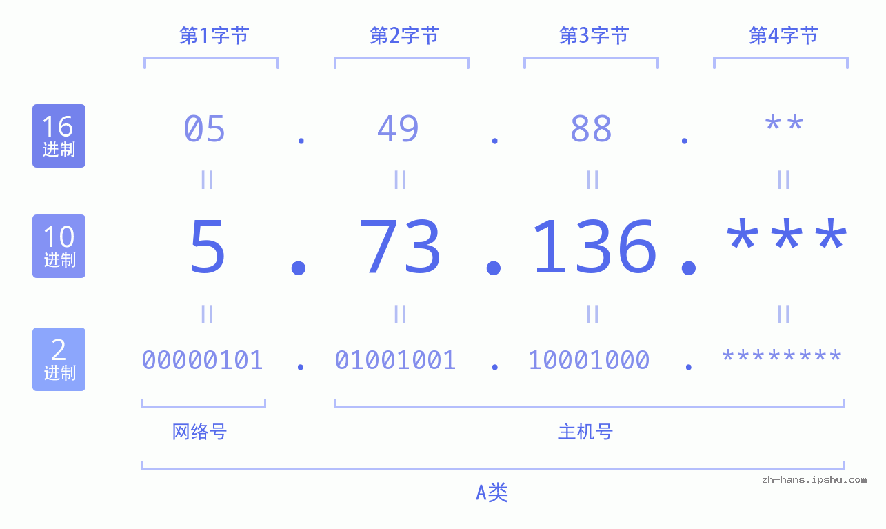 IP地址:5.73.136 数据结构图 二进制 十进制 十六进制 IPv4: 5.73.136 网络类型 网络号 主机号