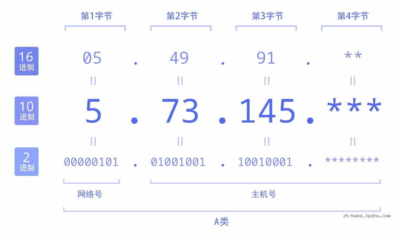IP地址:5.73.145 数据结构图 二进制 十进制 十六进制 IPv4: 5.73.145 网络类型 网络号 主机号