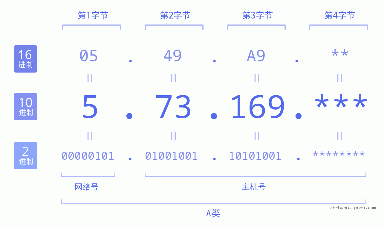 IP地址:5.73.169 数据结构图 二进制 十进制 十六进制 IPv4: 5.73.169 网络类型 网络号 主机号