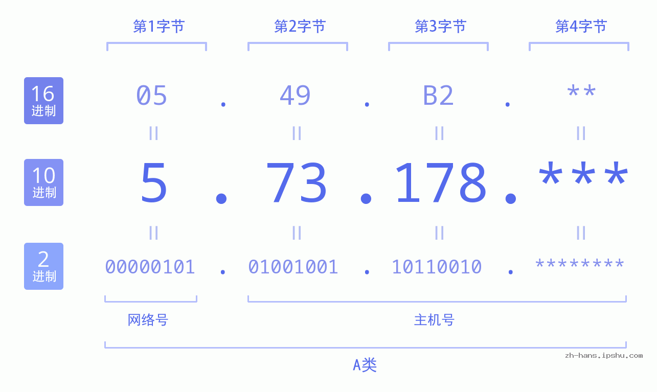 IP地址:5.73.178 数据结构图 二进制 十进制 十六进制 IPv4: 5.73.178 网络类型 网络号 主机号