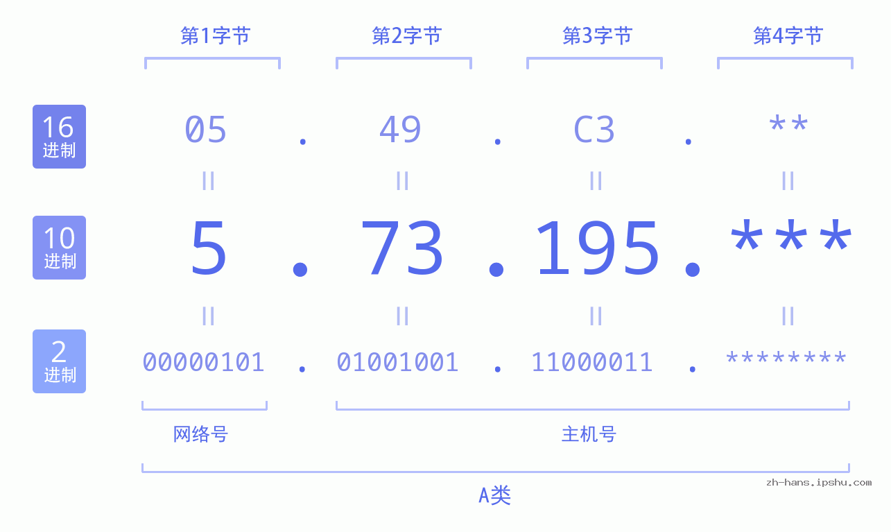 IP地址:5.73.195 数据结构图 二进制 十进制 十六进制 IPv4: 5.73.195 网络类型 网络号 主机号