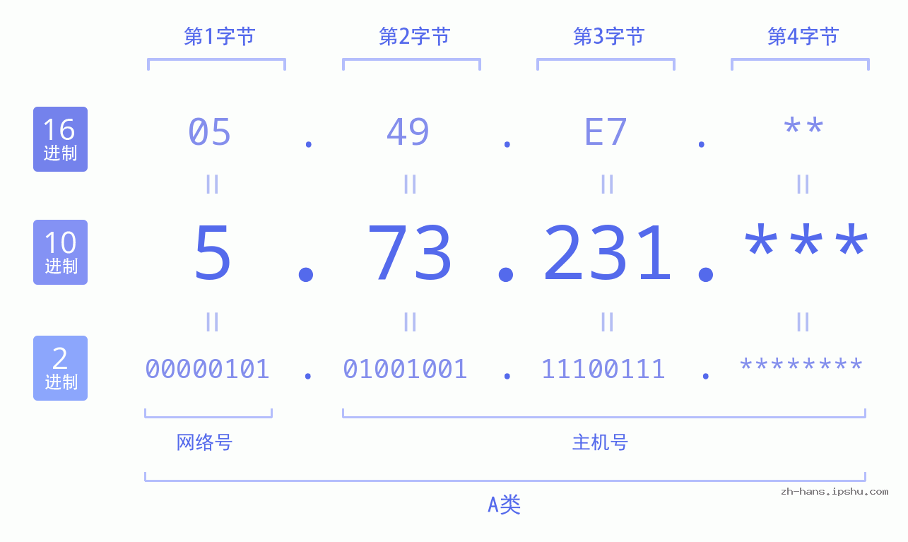 IP地址:5.73.231 数据结构图 二进制 十进制 十六进制 IPv4: 5.73.231 网络类型 网络号 主机号