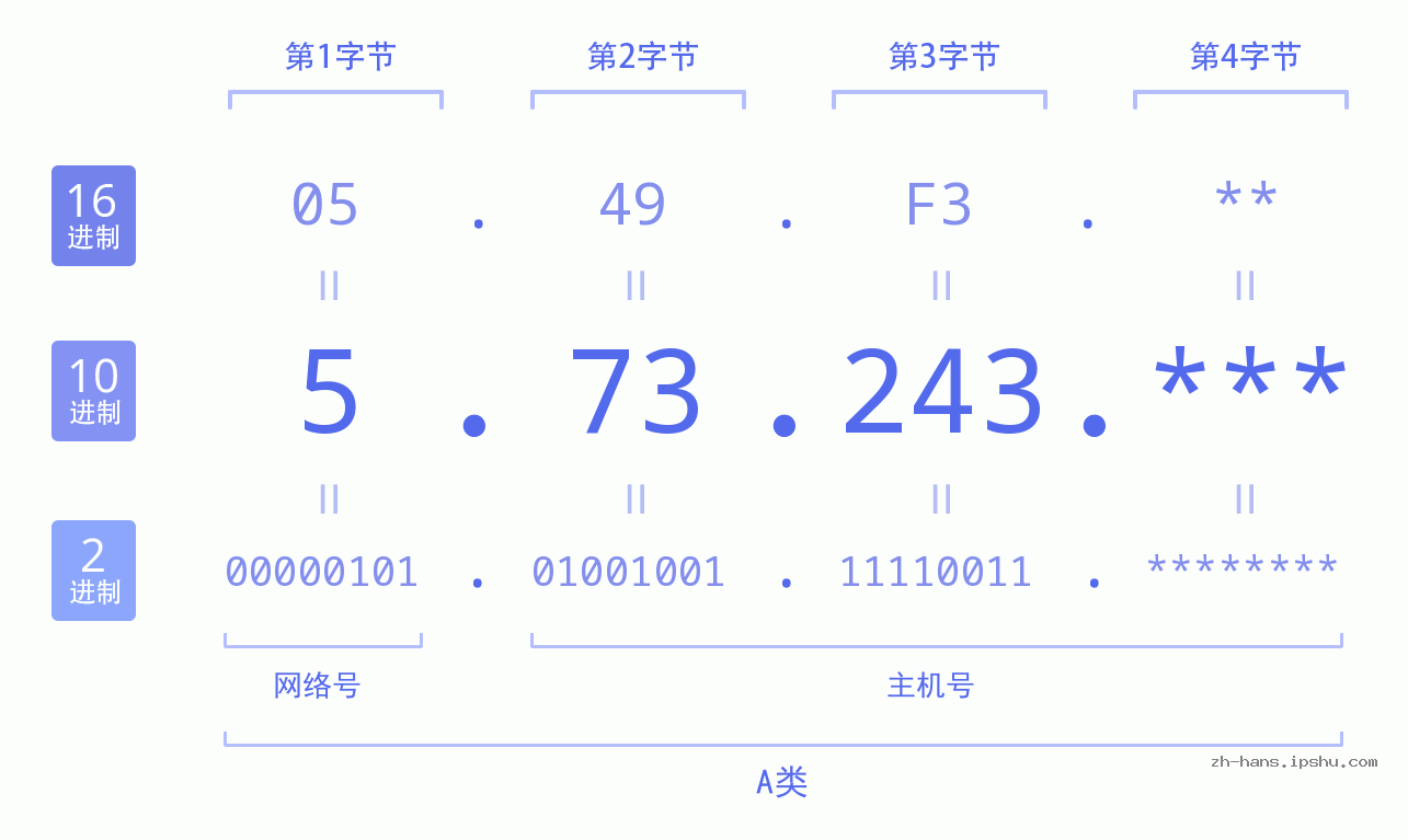 IP地址:5.73.243 数据结构图 二进制 十进制 十六进制 IPv4: 5.73.243 网络类型 网络号 主机号