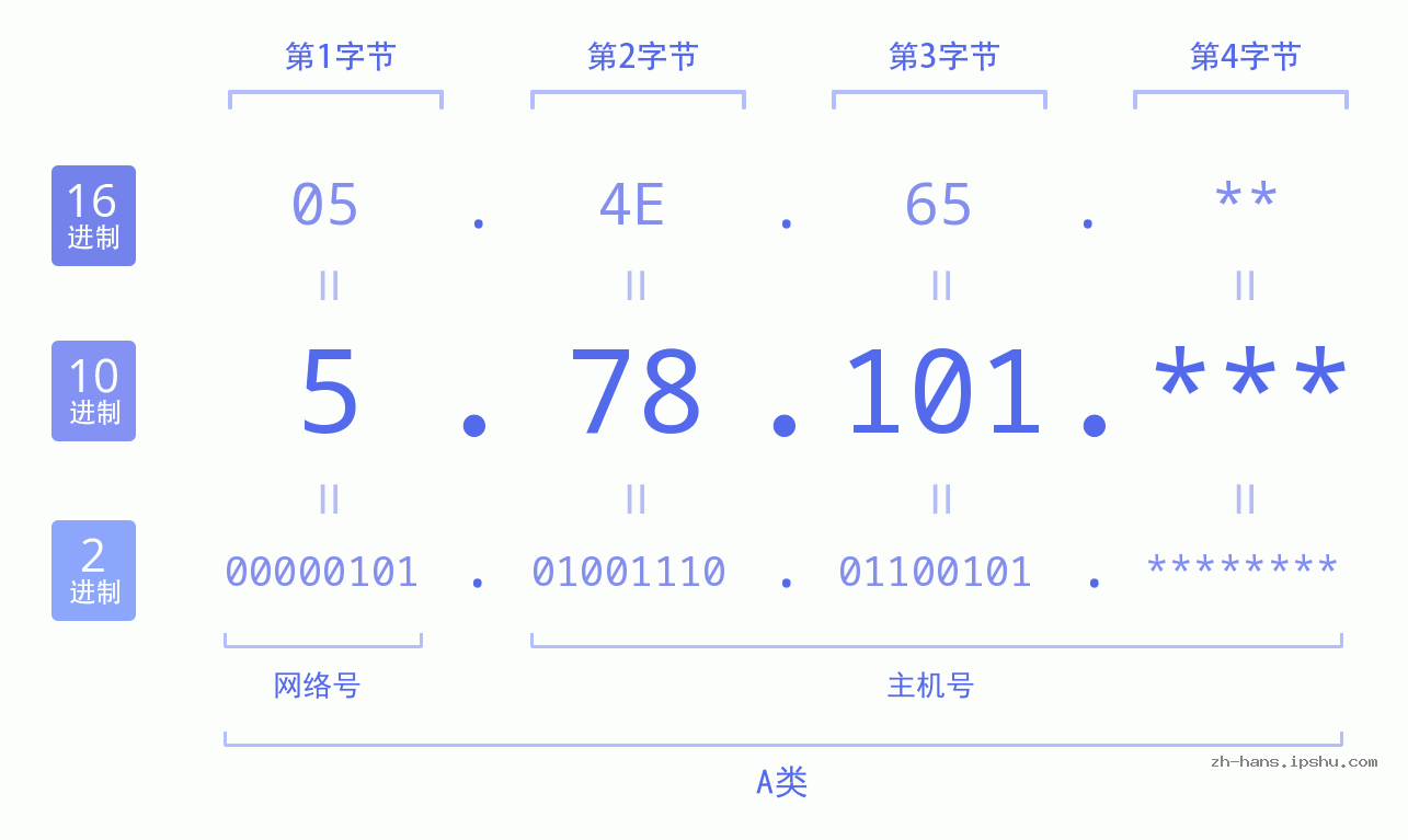 IP地址:5.78.101 数据结构图 二进制 十进制 十六进制 IPv4: 5.78.101 网络类型 网络号 主机号