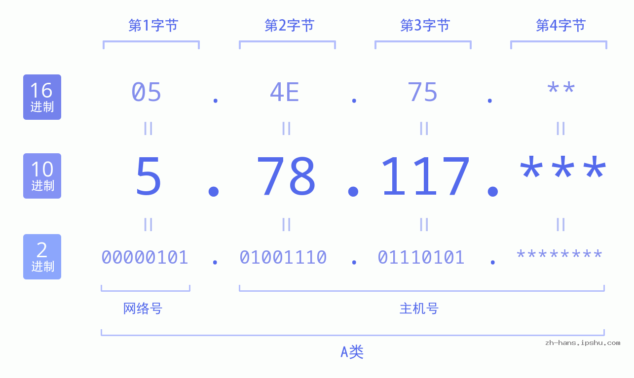 IP地址:5.78.117 数据结构图 二进制 十进制 十六进制 IPv4: 5.78.117 网络类型 网络号 主机号