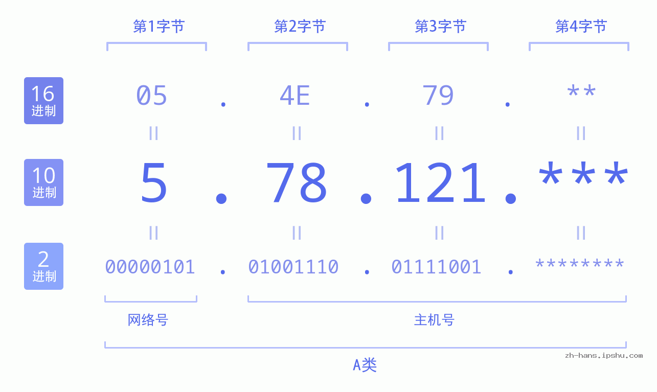 IP地址:5.78.121 数据结构图 二进制 十进制 十六进制 IPv4: 5.78.121 网络类型 网络号 主机号