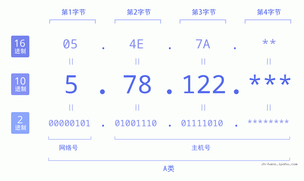 IP地址:5.78.122 数据结构图 二进制 十进制 十六进制 IPv4: 5.78.122 网络类型 网络号 主机号