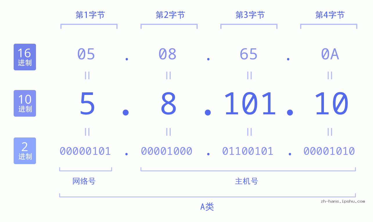 IP地址:5.8.101.10 数据结构图 二进制 十进制 十六进制 IPv4: 5.8.101.10 网络类型 网络号 主机号