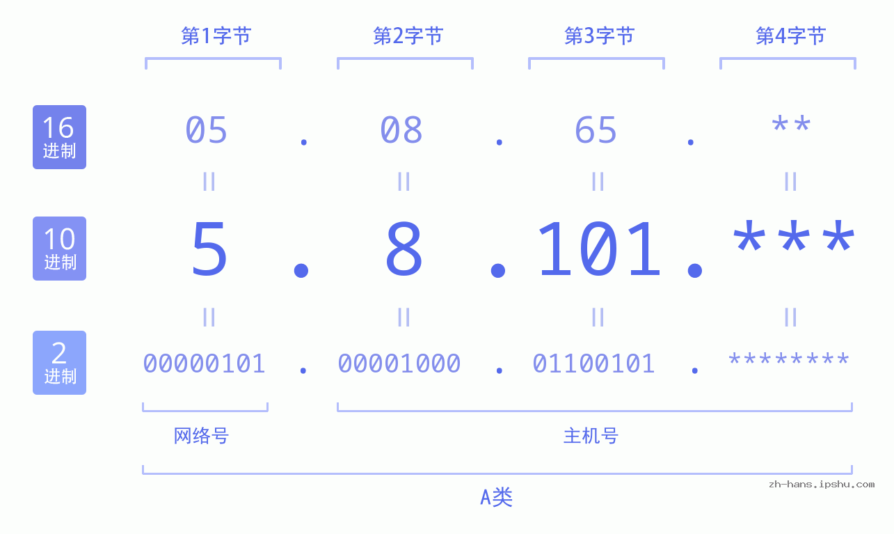 IP地址:5.8.101 数据结构图 二进制 十进制 十六进制 IPv4: 5.8.101 网络类型 网络号 主机号