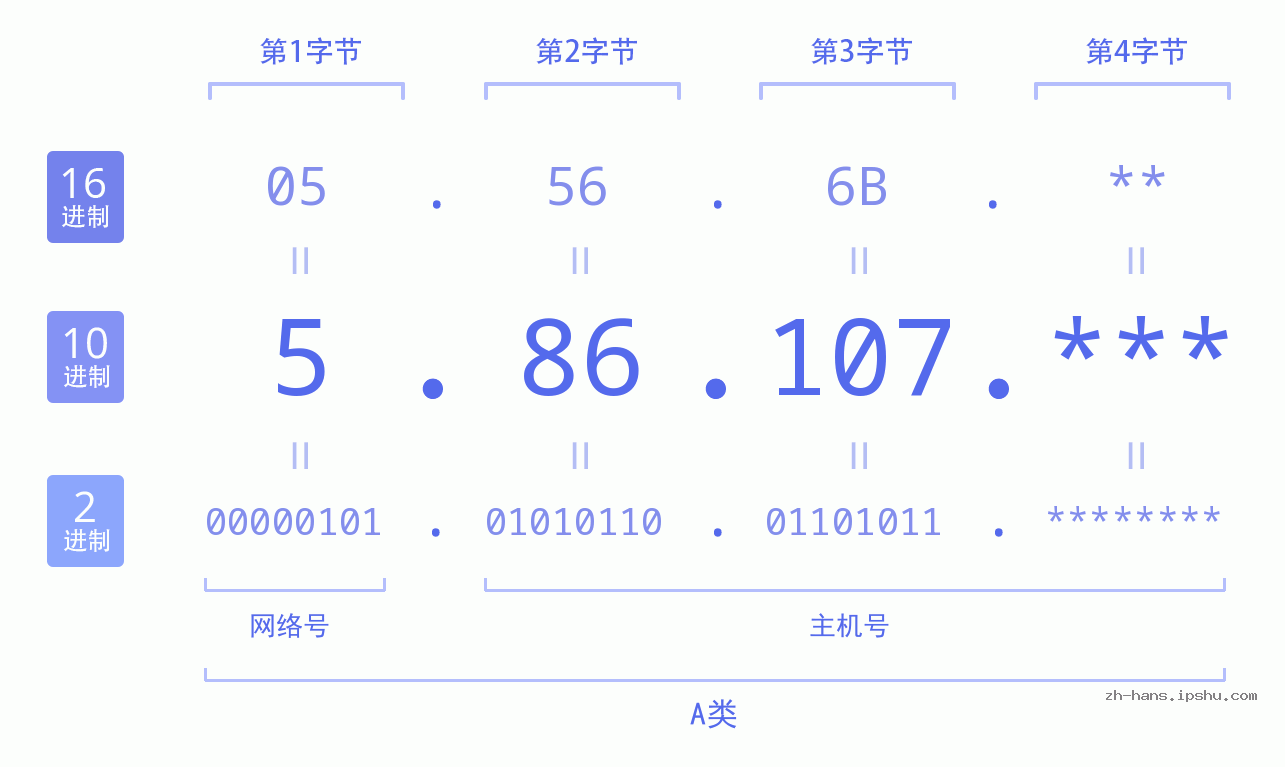 IP地址:5.86.107 数据结构图 二进制 十进制 十六进制 IPv4: 5.86.107 网络类型 网络号 主机号