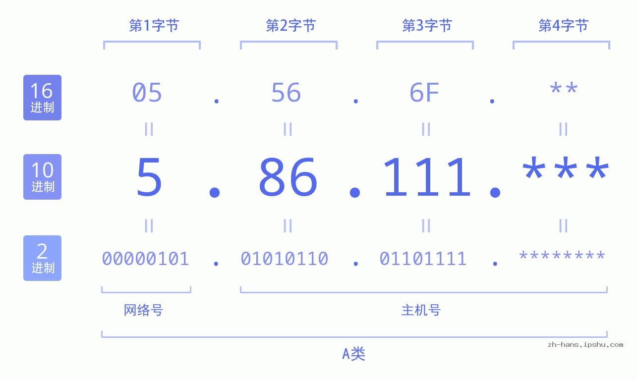 IP地址:5.86.111 数据结构图 二进制 十进制 十六进制 IPv4: 5.86.111 网络类型 网络号 主机号