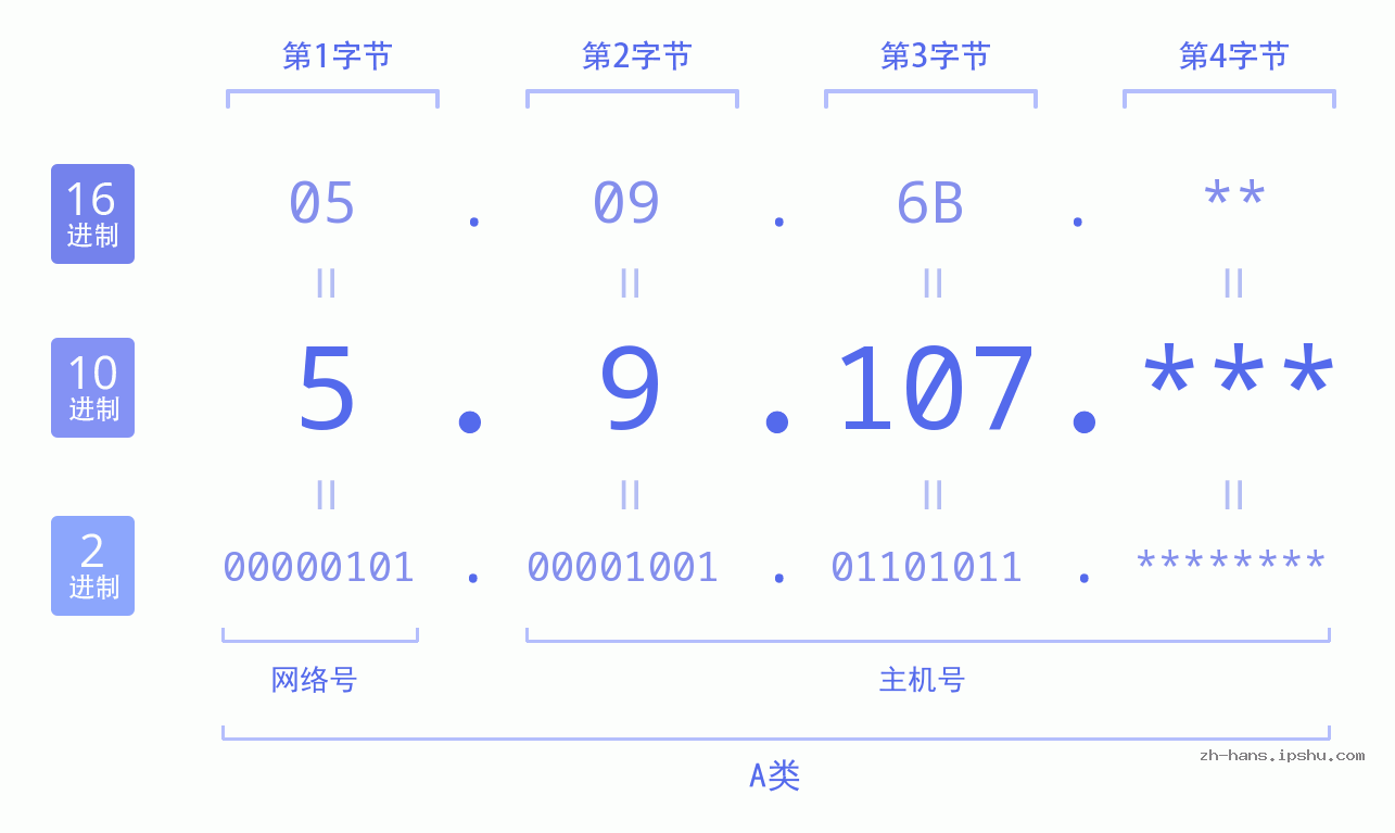 IP地址:5.9.107 数据结构图 二进制 十进制 十六进制 IPv4: 5.9.107 网络类型 网络号 主机号