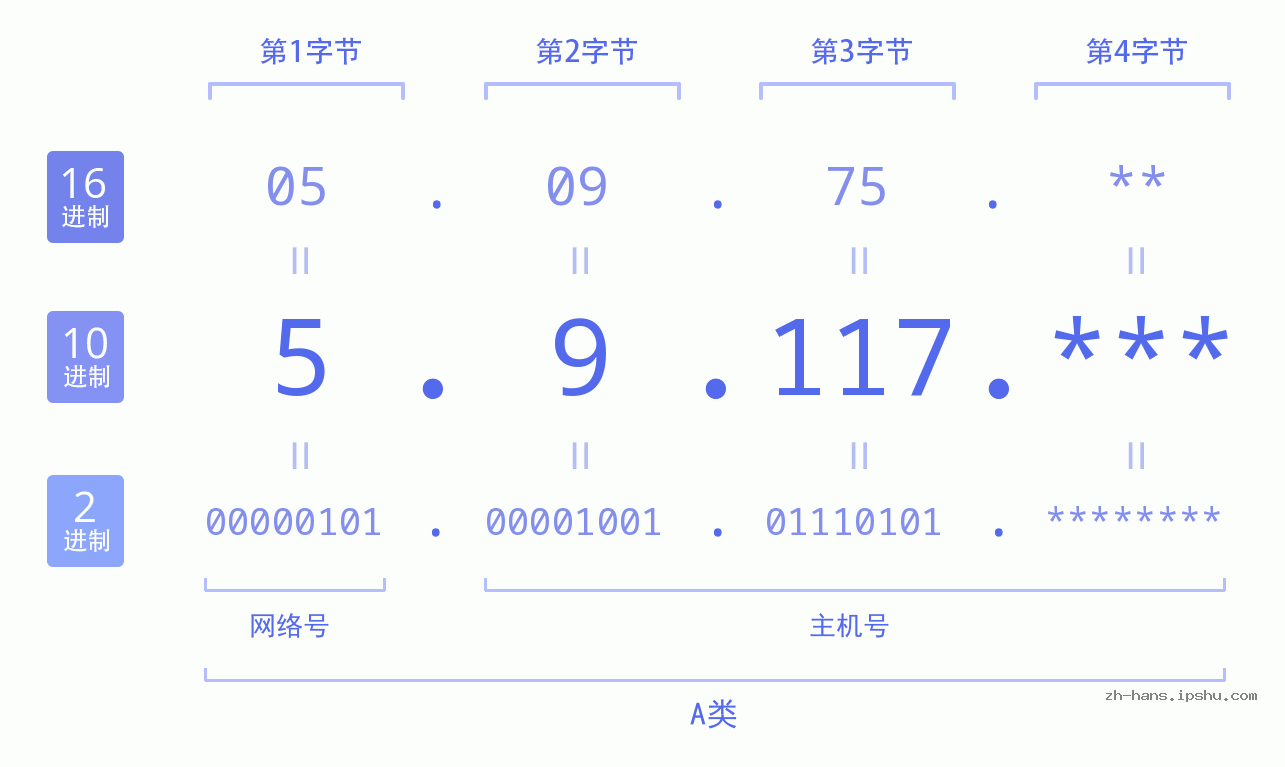 IP地址:5.9.117 数据结构图 二进制 十进制 十六进制 IPv4: 5.9.117 网络类型 网络号 主机号
