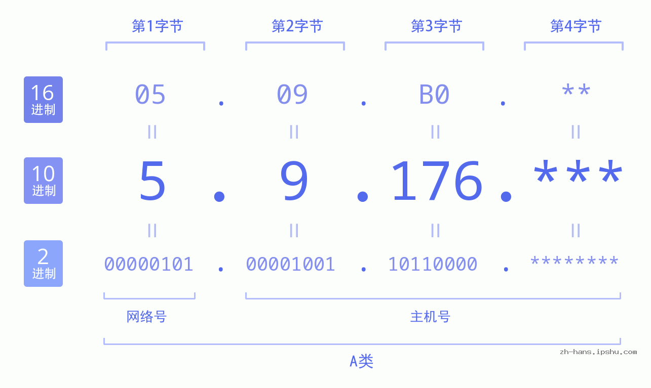 IP地址:5.9.176 数据结构图 二进制 十进制 十六进制 IPv4: 5.9.176 网络类型 网络号 主机号