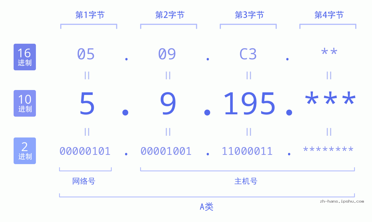 IP地址:5.9.195 数据结构图 二进制 十进制 十六进制 IPv4: 5.9.195 网络类型 网络号 主机号