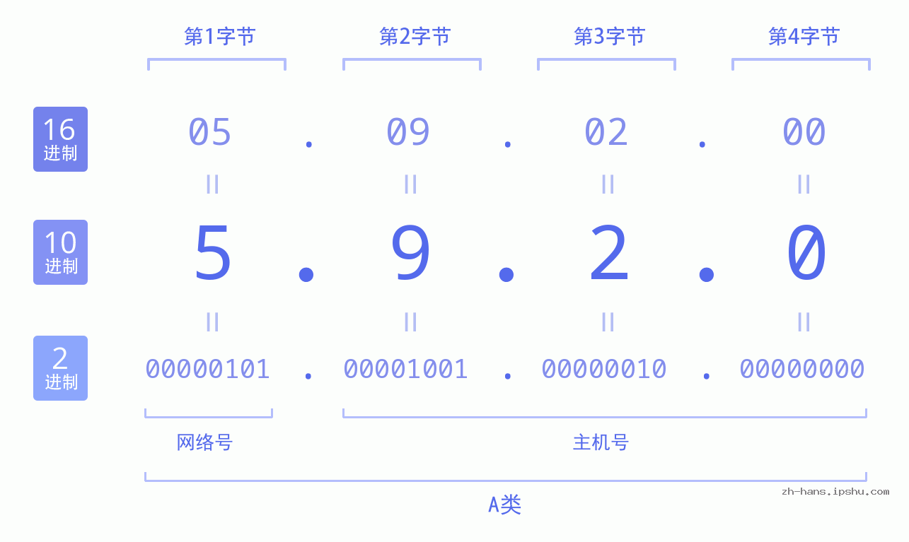 IP地址:5.9.2.0 数据结构图 二进制 十进制 十六进制 IPv4: 5.9.2.0 网络类型 网络号 主机号
